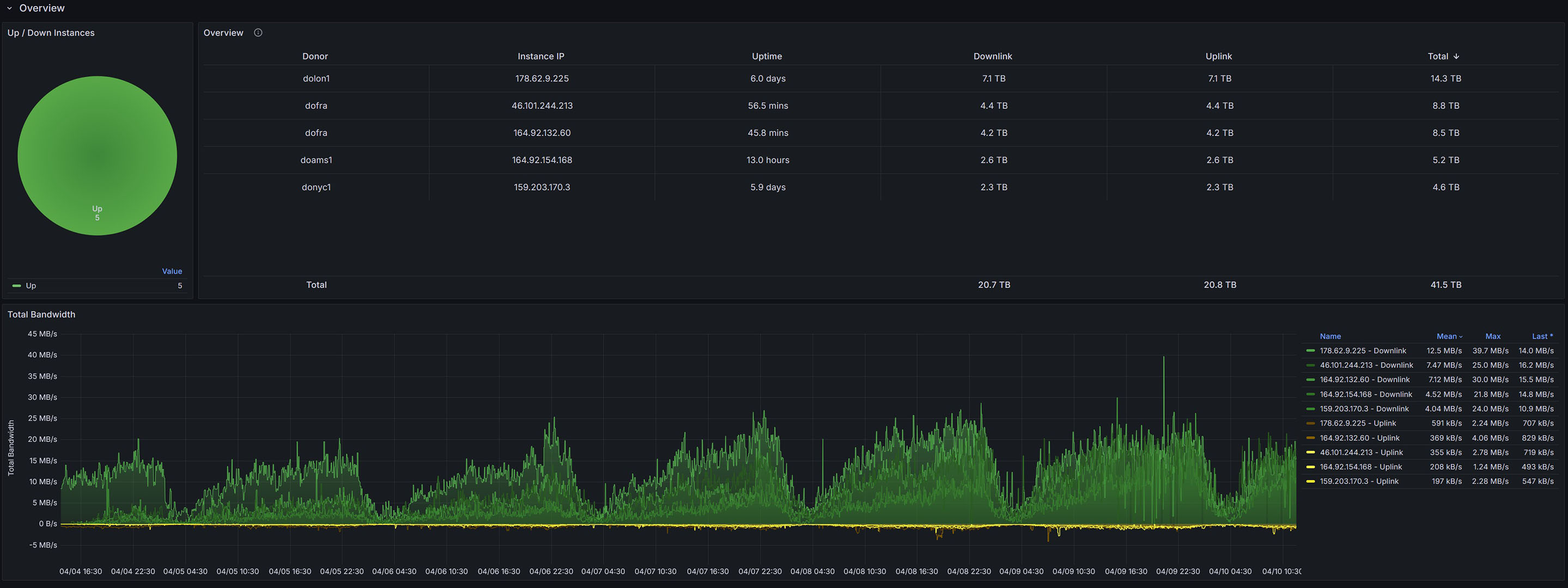 Overall Dashboard