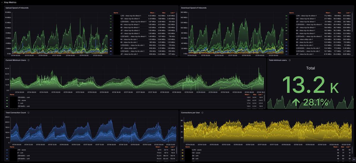 Grafana panels with upload and download speeds, connected users, and connection counts