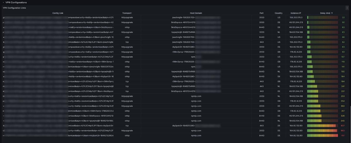 VPN configuration links table in Grafana