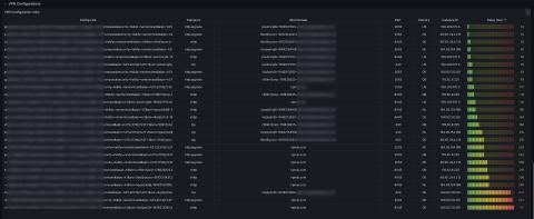 VPN Configuration Links Table